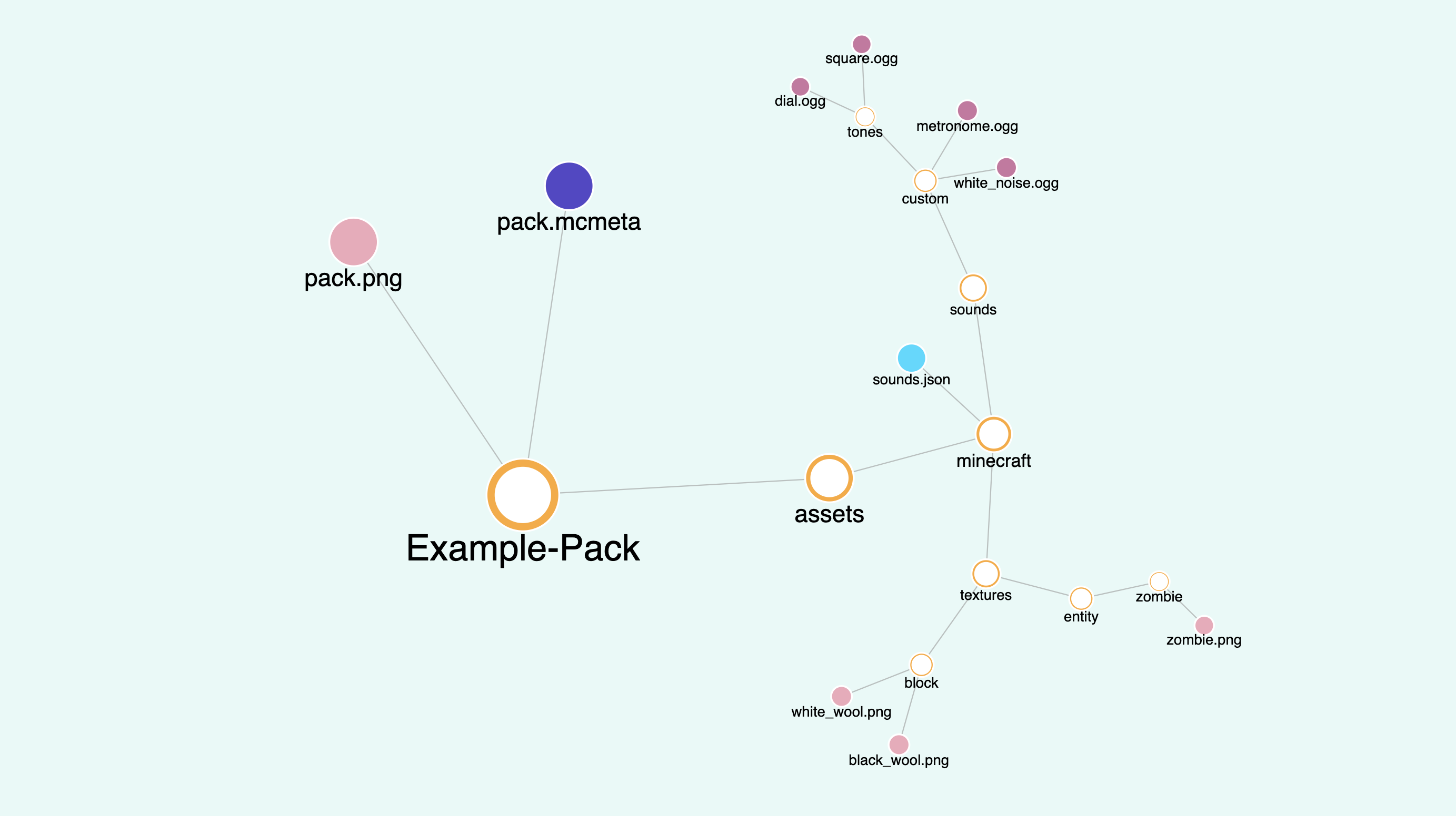 The folder structure of my example resource pack.