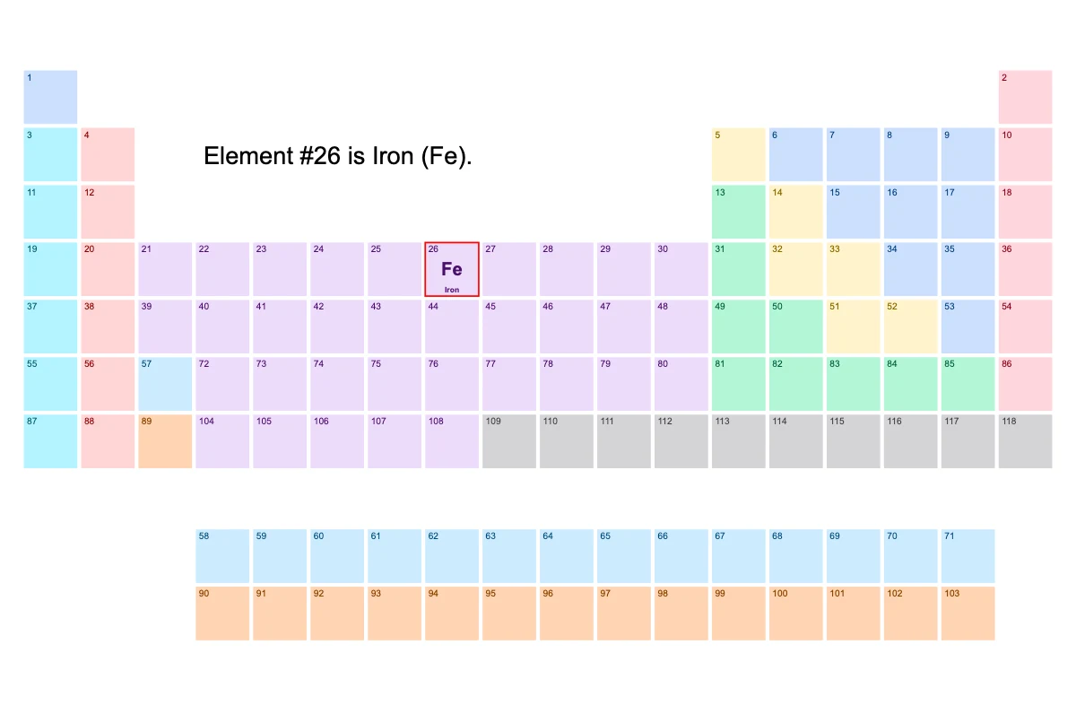 Periodic Table: sample card answer for Iron