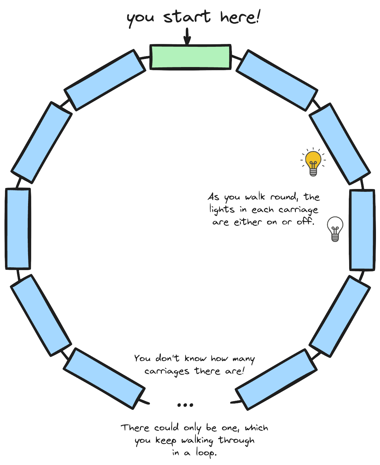 A diagram explaining your situation. The start carriage is highlighted, but in reality it looks no different from any other carriage.